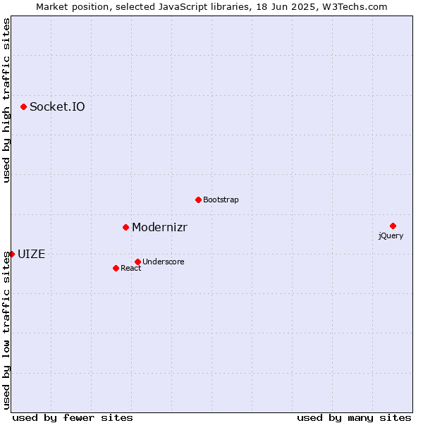 Market position of Modernizr vs. Socket.IO vs. UIZE