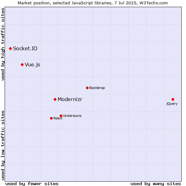 Market position of Modernizr vs. Vue.js vs. Socket.IO