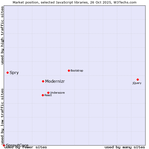 Market position of Modernizr vs. Spry vs. SproutCore