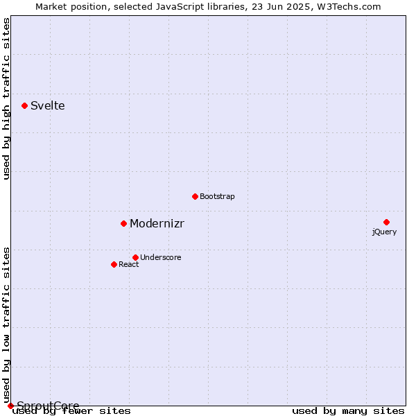 Market position of Modernizr vs. Svelte vs. SproutCore