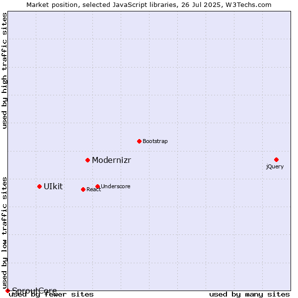 Market position of Modernizr vs. UIkit vs. SproutCore