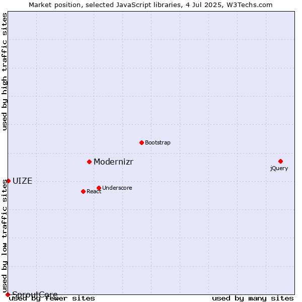 Market position of Modernizr vs. UIZE vs. SproutCore