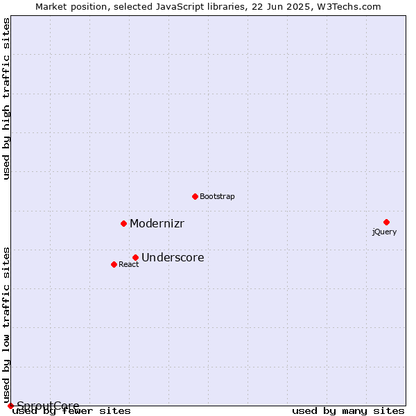 Market position of Underscore vs. Modernizr vs. SproutCore