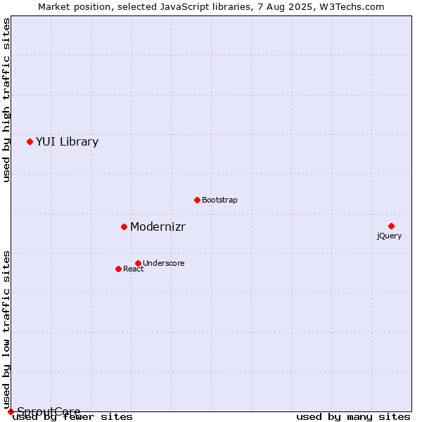 Market position of Modernizr vs. YUI Library vs. SproutCore