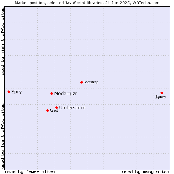 Market position of Underscore vs. Modernizr vs. Spry