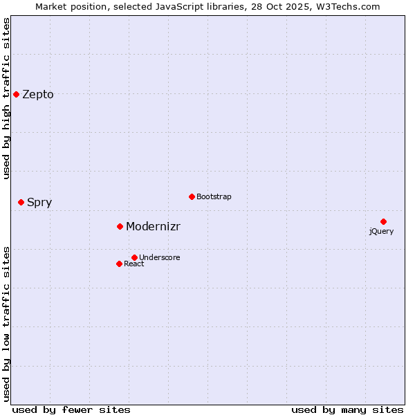Market position of Modernizr vs. Spry vs. Zepto
