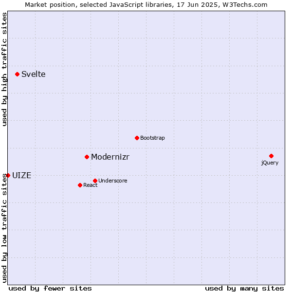 Market position of Modernizr vs. Svelte vs. UIZE
