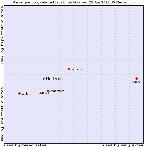 Market position of Modernizr vs. UIkit