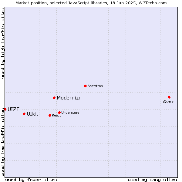 Market position of Modernizr vs. UIkit vs. UIZE