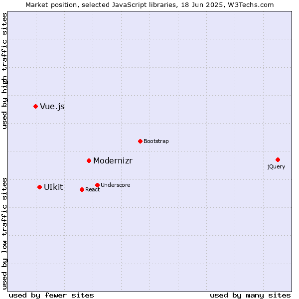 Market position of Modernizr vs. UIkit vs. Vue.js
