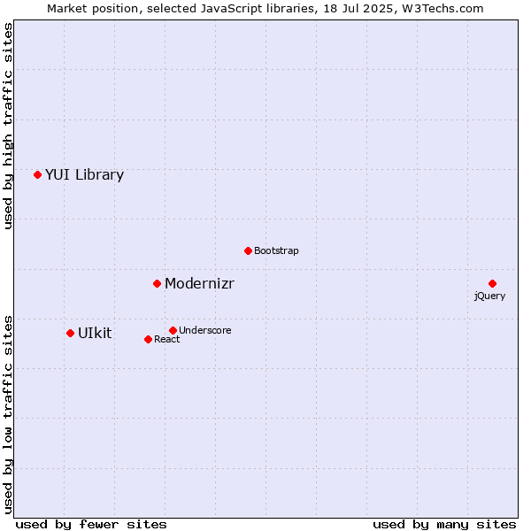 Market position of Modernizr vs. UIkit vs. YUI Library