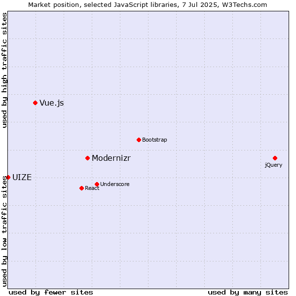Market position of Modernizr vs. Vue.js vs. UIZE