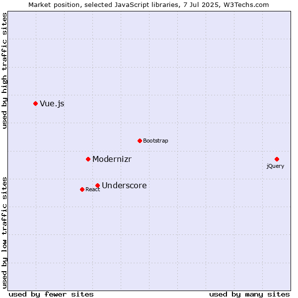 Market position of Underscore vs. Modernizr vs. Vue.js