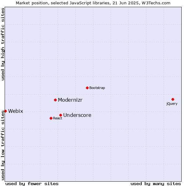 Market position of Underscore vs. Modernizr vs. Webix