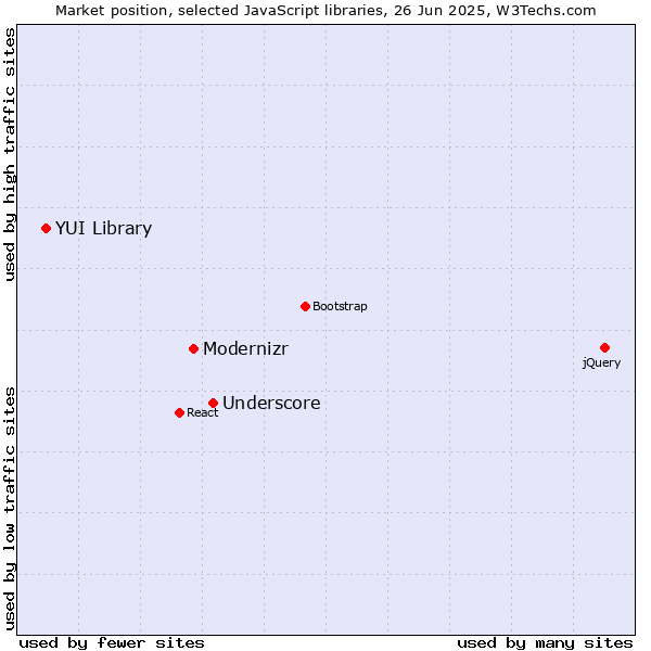Market position of Underscore vs. Modernizr vs. YUI Library