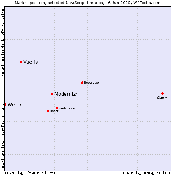 Market position of Modernizr vs. Vue.js vs. Webix