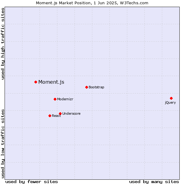 Market position of Moment.js