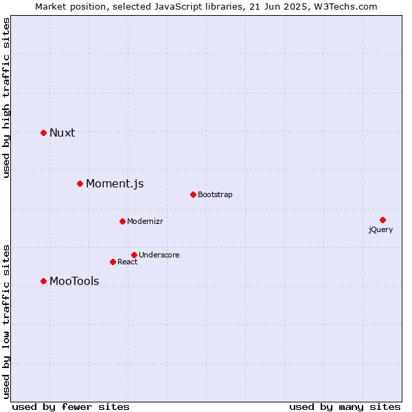 Market position of Moment.js vs. MooTools vs. Nuxt