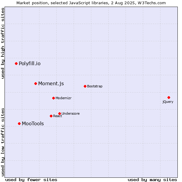 Market position of Moment.js vs. MooTools vs. Polyfill.io