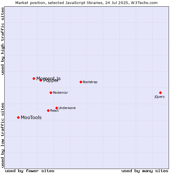 Market position of Popper vs. Moment.js vs. MooTools