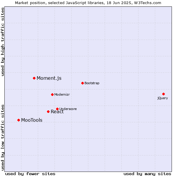 Market position of React vs. Moment.js vs. MooTools