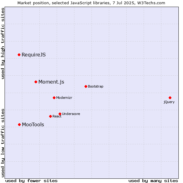 Market position of Moment.js vs. MooTools vs. RequireJS