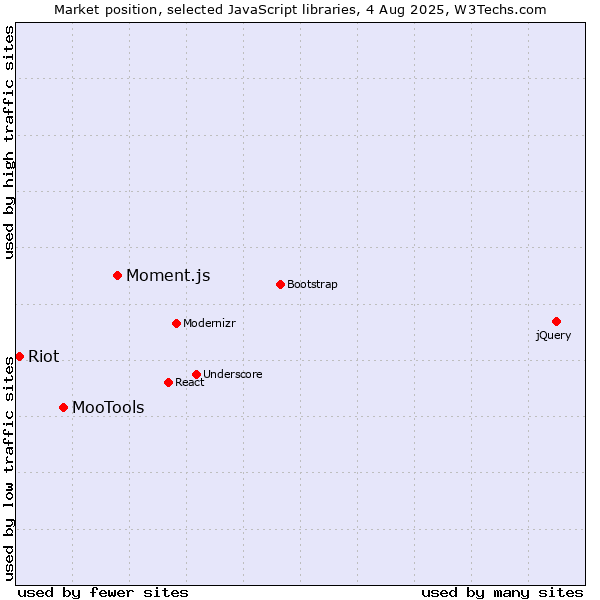 Market position of Moment.js vs. MooTools vs. Riot