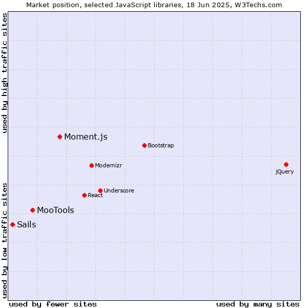 Market position of Moment.js vs. MooTools vs. Sails