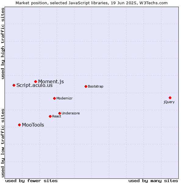 Market position of Moment.js vs. MooTools vs. Script.aculo.us