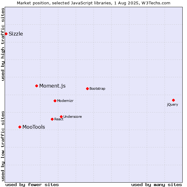 Market position of Moment.js vs. MooTools vs. Sizzle