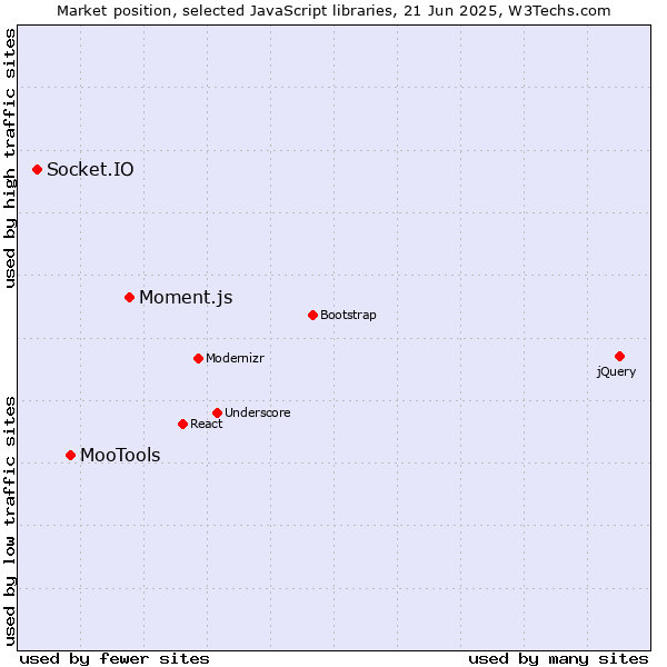 Market position of Moment.js vs. MooTools vs. Socket.IO