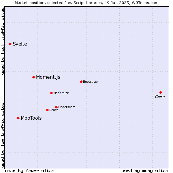 Market position of Moment.js vs. MooTools vs. Svelte