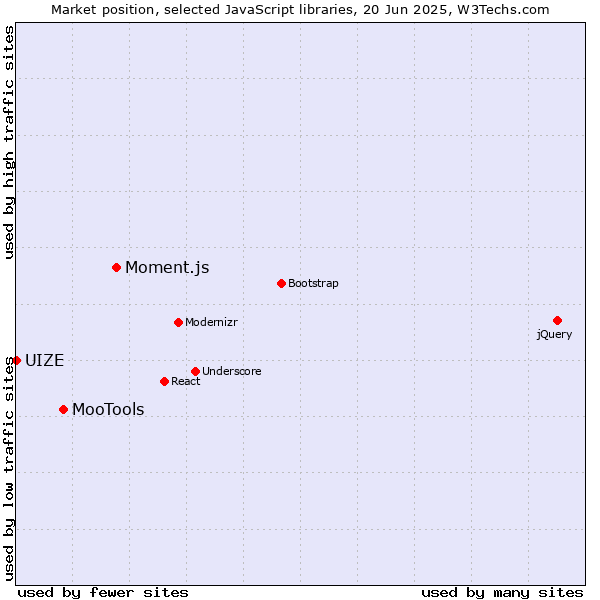 Market position of Moment.js vs. MooTools vs. UIZE