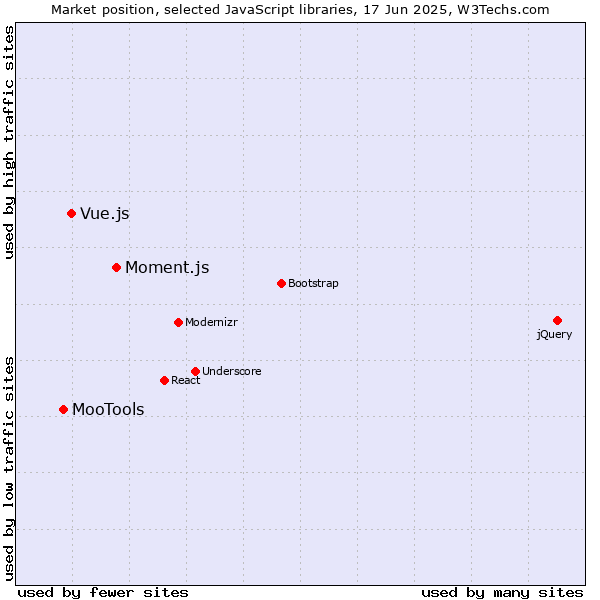 Market position of Moment.js vs. Vue.js vs. MooTools