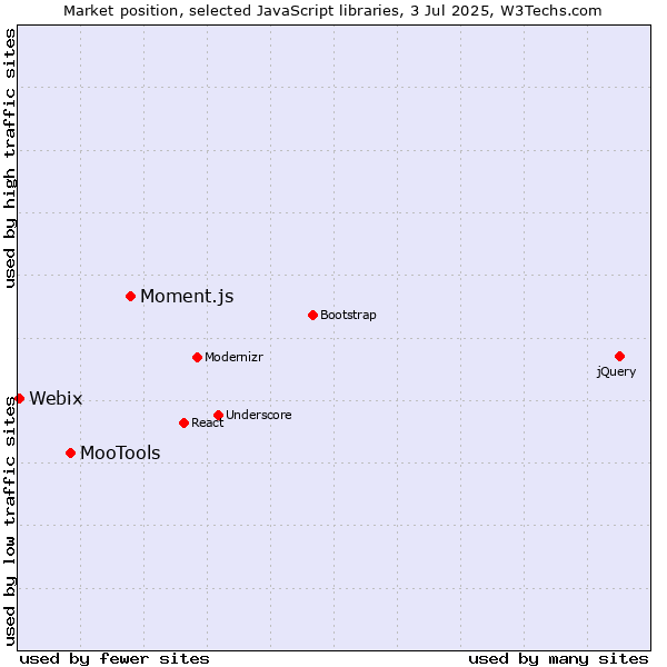 Market position of Moment.js vs. MooTools vs. Webix
