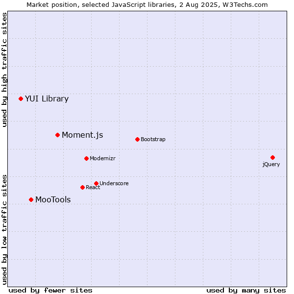 Market position of Moment.js vs. MooTools vs. YUI Library