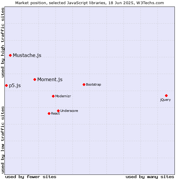 Market position of Moment.js vs. Mustache.js vs. p5.js