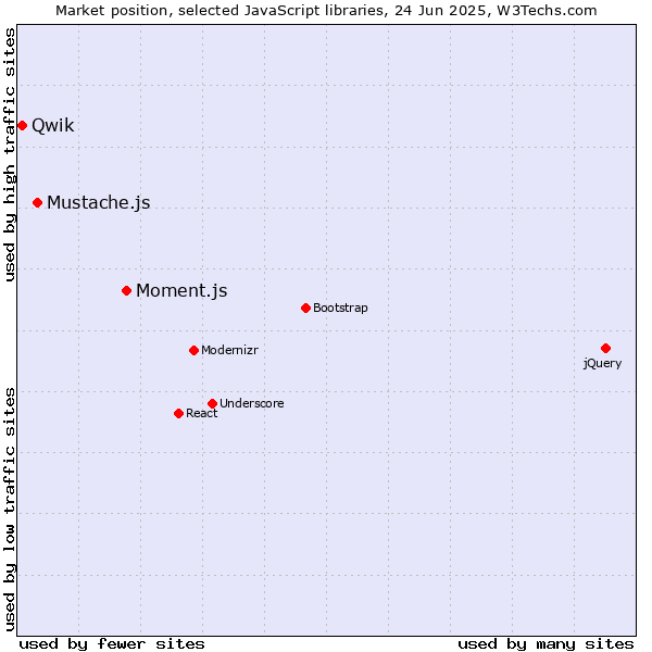 Market position of Moment.js vs. Mustache.js vs. Qwik