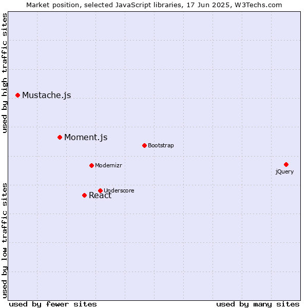 Market position of React vs. Moment.js vs. Mustache.js