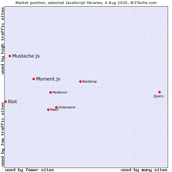Market position of Moment.js vs. Mustache.js vs. Riot