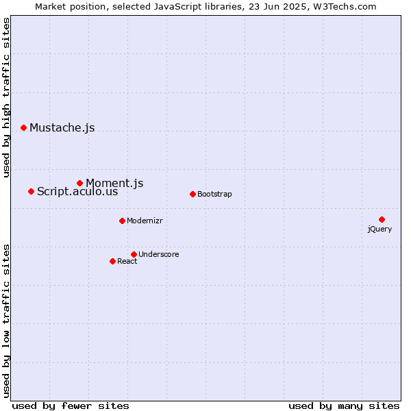 Market position of Moment.js vs. Script.aculo.us vs. Mustache.js