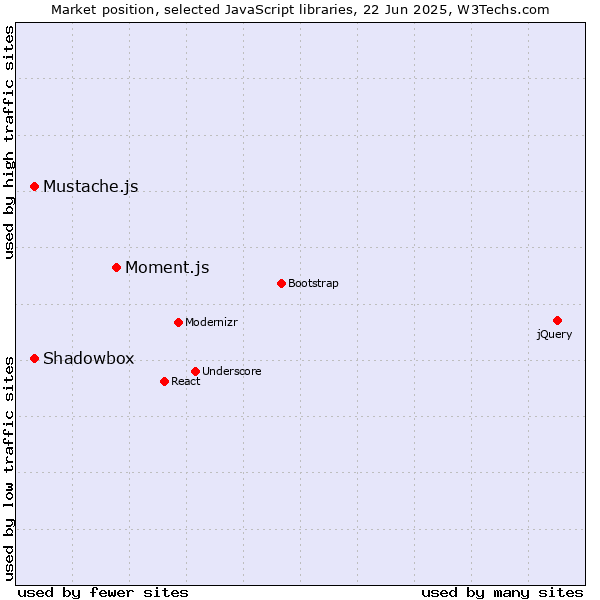 Market position of Moment.js vs. Shadowbox vs. Mustache.js