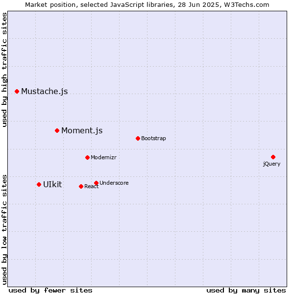 Market position of Moment.js vs. UIkit vs. Mustache.js