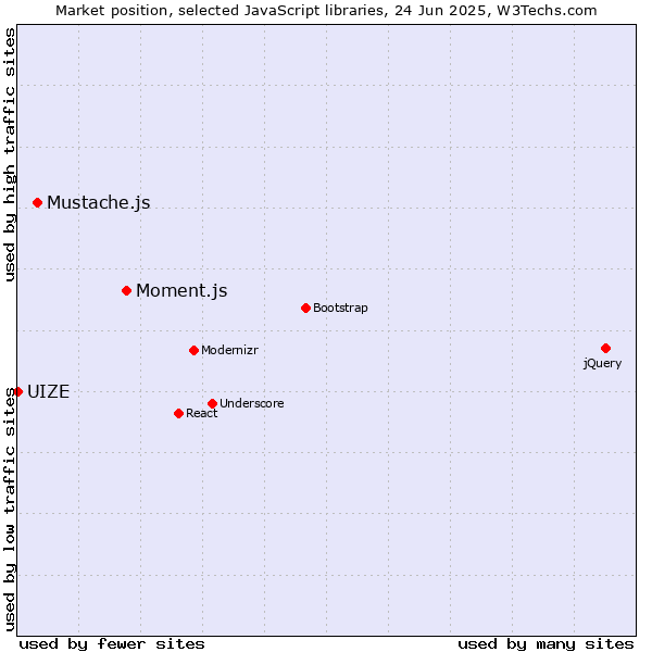 Market position of Moment.js vs. Mustache.js vs. UIZE
