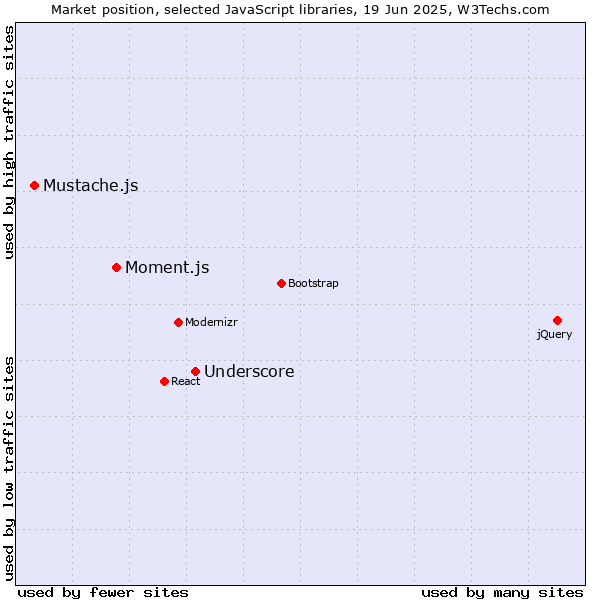 Market position of Underscore vs. Moment.js vs. Mustache.js