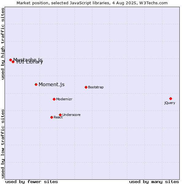 Market position of Moment.js vs. YUI Library vs. Mustache.js