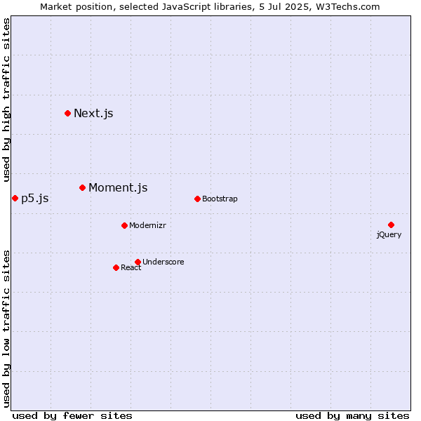 Market position of Moment.js vs. Next.js vs. p5.js