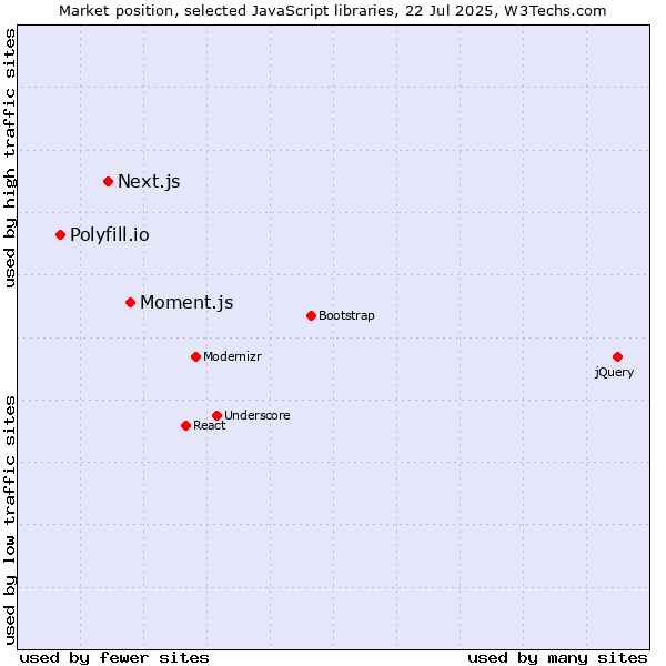 Market position of Moment.js vs. Next.js vs. Polyfill.io