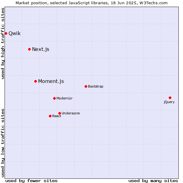 Market position of Moment.js vs. Next.js vs. Qwik