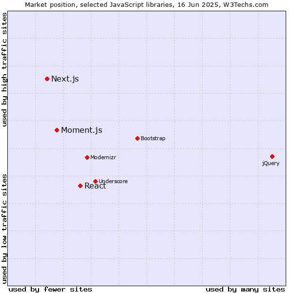 Market position of React vs. Moment.js vs. Next.js